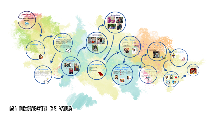 mi proyecto de vida by Natalia Santafe on Prezi