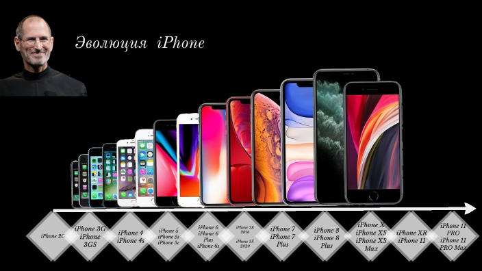 Эволюция айфонов by Кристина Лубкина on Prezi