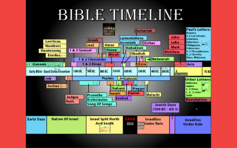 Bible Main Characters by Brian Dean on Prezi