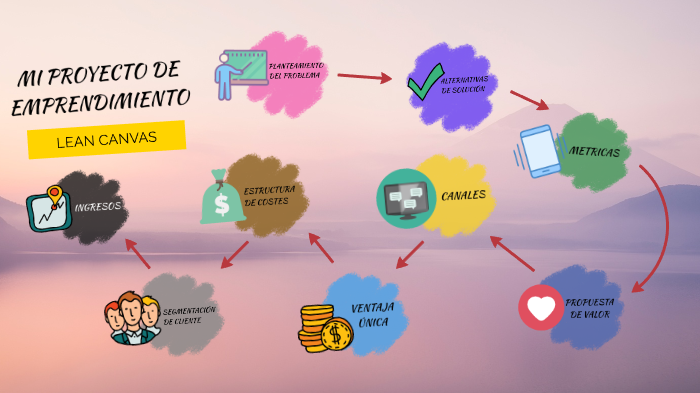 MI PROYECTO DE EMPRENDIMIENTO by Manuel Montoya on Prezi
