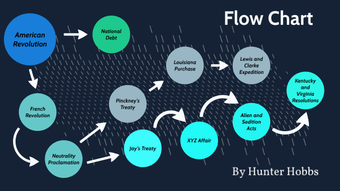 social-studies-flow-chart-by-hunter-hobbs-on-prezi