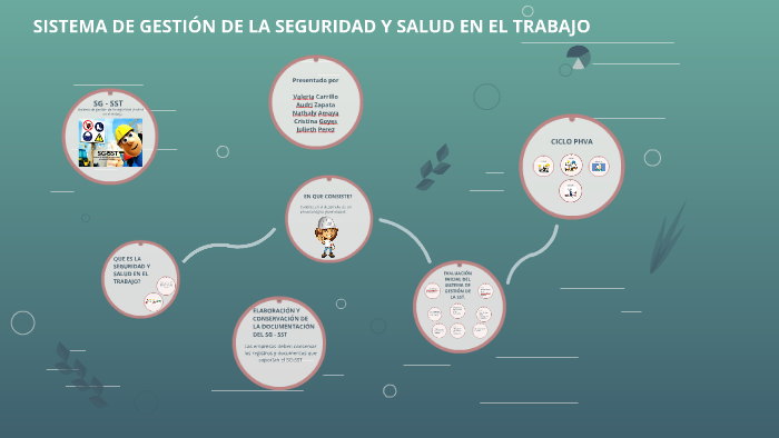 SISTEMA DE GESTION DE LA SEGURIDAD Y SALUD EN EL TRABAJO by cristina ...