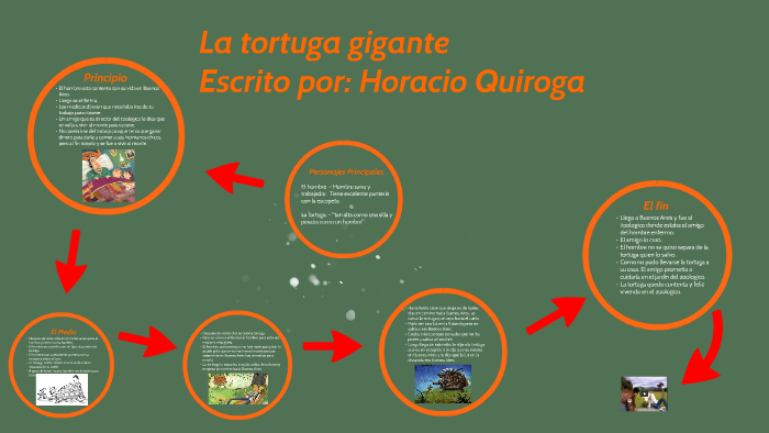 La tortuga gigante by Luis Alvarez on Prezi Next