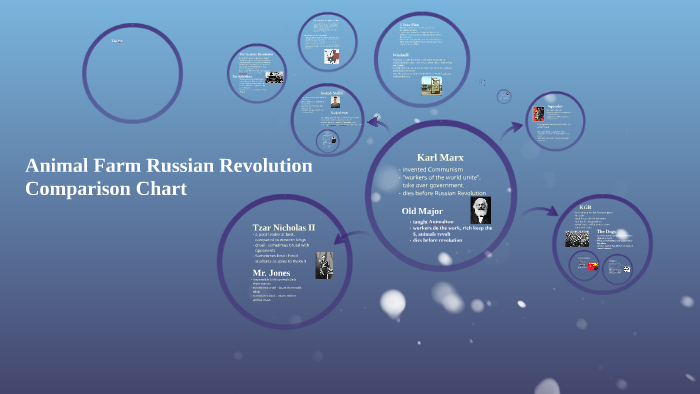 animal-farm-russian-revolution-comparison-chart-by-big-daddy