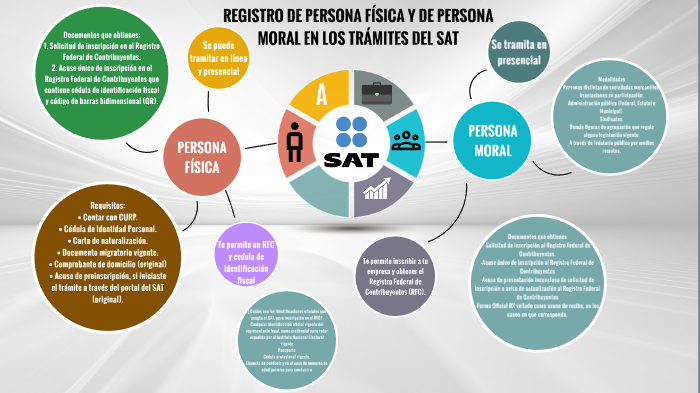 Mapa mental by Ailin Escobedo Vazquez on Prezi Next