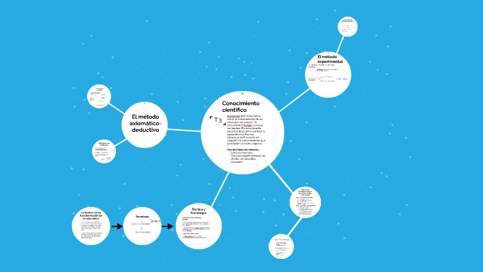 El método axiomático-deductivo by Nerea Muñoz Lopera on Prezi Next