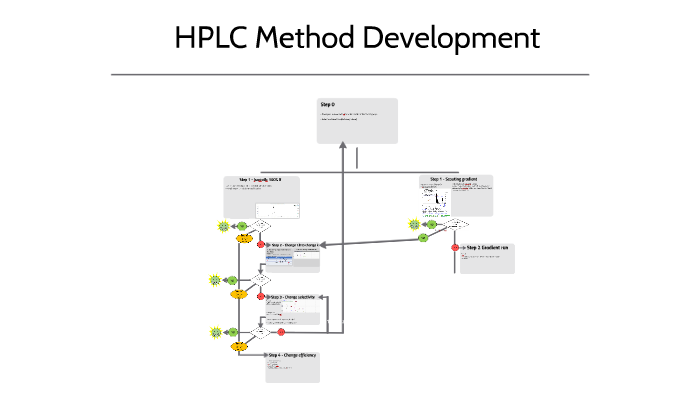 HPLC Method Development by Leanne Kwok on Prezi