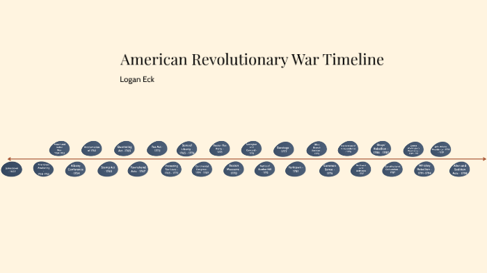 American Revolution Timeline By Logan Eck 6087