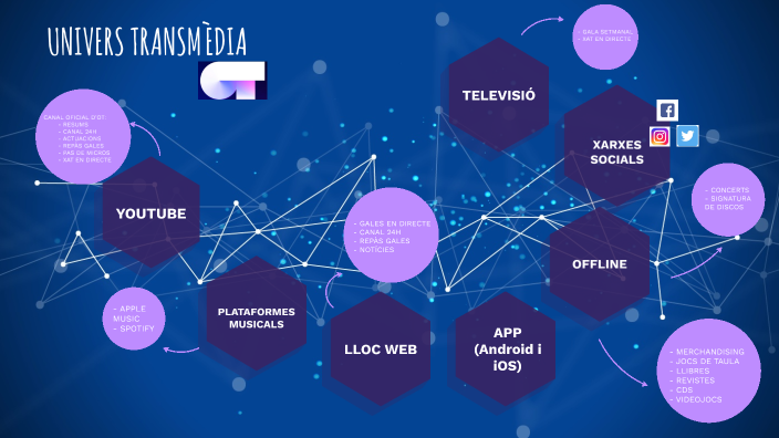 Mapa transmedia OT by Zaira Herrero Gonzalez on Prezi