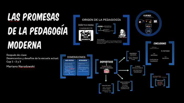 Las Promesas de la Pedagogía Moderna by Laura Tur on Prezi