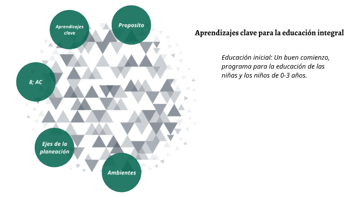 Aprendizajes clave para la educación integral by Lulu Rios on Prezi