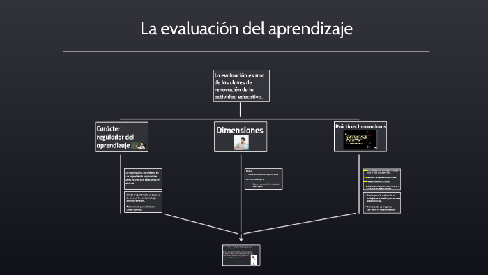 La evaluación del aprendizaje by Rodolfo Arzaga on Prezi