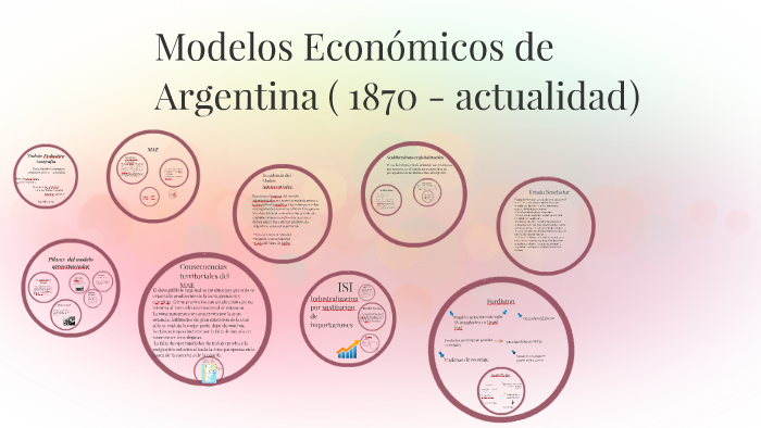 Modelos Economicos de Argentina ( 1870 - actualidad) by agustina sanchez