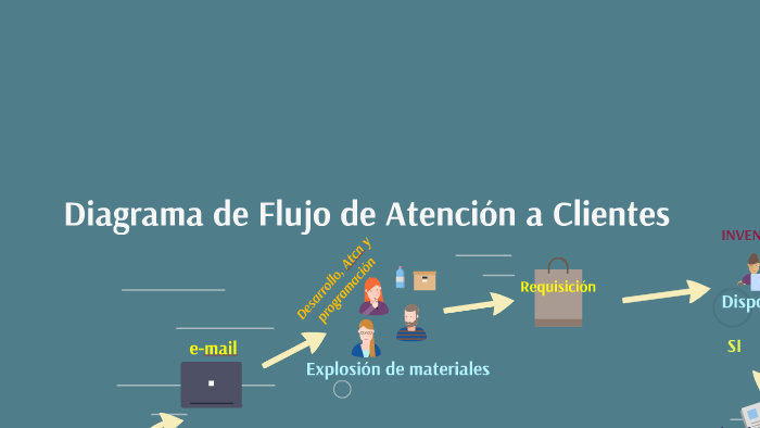 Diagrama De Flujo De Atención A Clientes By Guadalupe González 7465