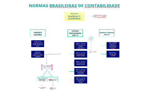 Teoria da Contabilidae > Aula 06 > Normas brasileiras de Contabilidade ...