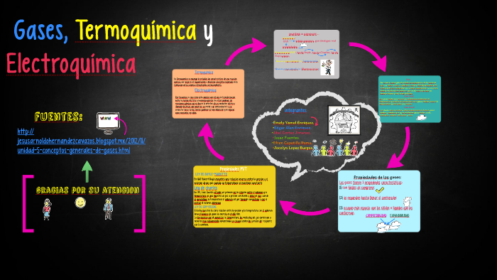 Gases, Termoquímica y Electroquímica by edgar alan enriquez caperon on
