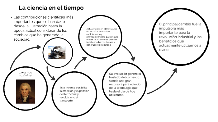 La ciencia en el tiempo by Beatriz Lopez Perez on Prezi
