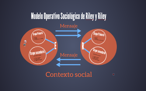 Modelo Sociológico de Riley y Riley by Maria Alejandra Morales Ceballos