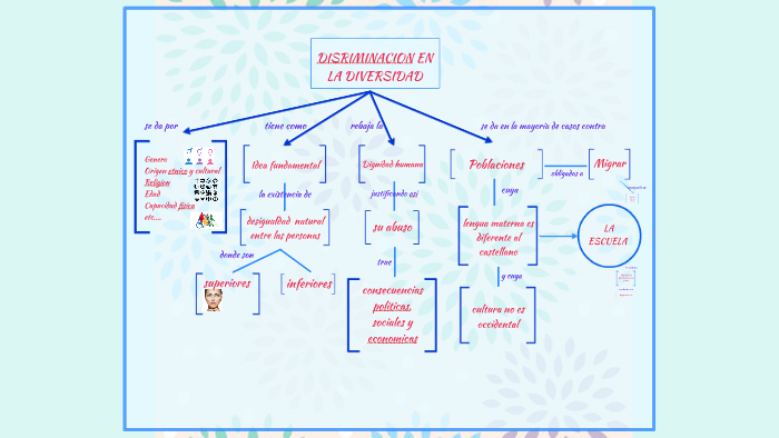 DISCRIMINACION EN LA DIVERSIDAD by sharon cruz on Prezi