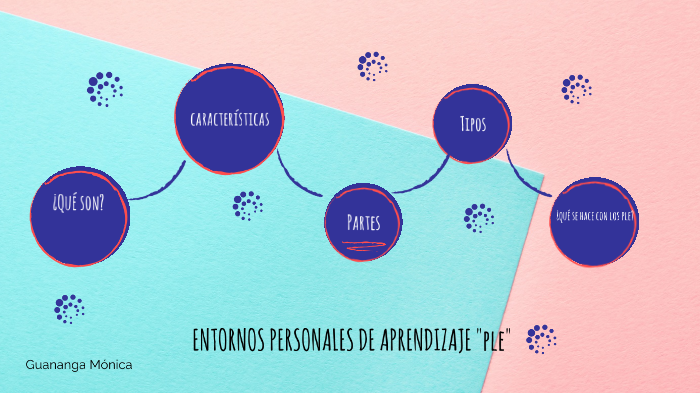Entornos personales de aprendizaje by monica guananga on Prezi