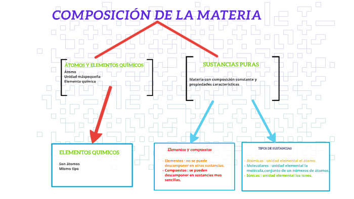 COMPOSICIÓN DE LA MATERIA by alex del santo on Prezi