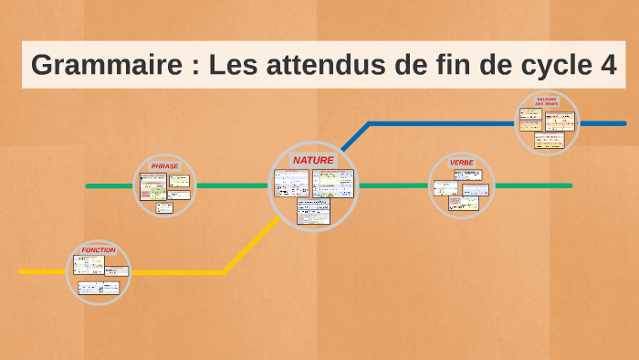 Grammaire : Les attendus de fin de cycle 4 by Pierre Blanc
