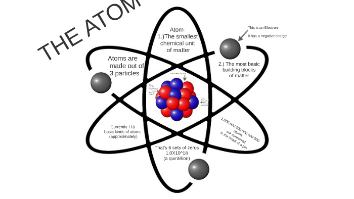are atoms the smallest particles of matter are atoms the smallest particles of matter