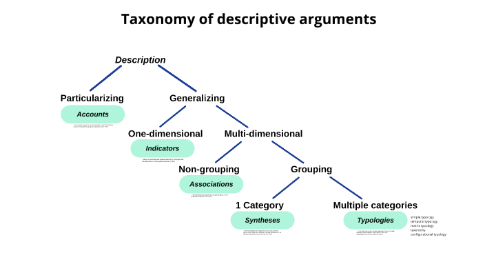 taxonomy of descriptive arguments by 정지현[ 대학원석사과정재학 / 정치외교학과 ] ‍ on Prezi