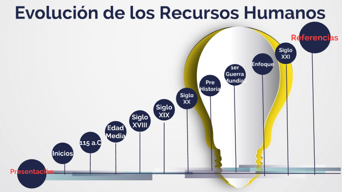 Evolución de los recursos humanos by Angie Natalia Vanegas Martinez on