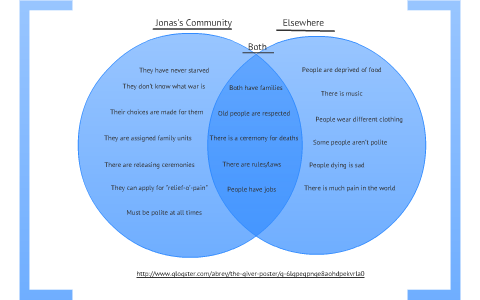 The Giver Double Bubble Map by Abrey Hoffmaster on Prezi