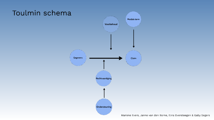 Toulmin schema by Gaby Segers on Prezi