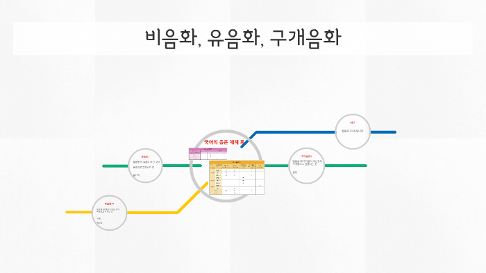 비음화, 유음화, 구개음화 by 현아 박 on Prezi