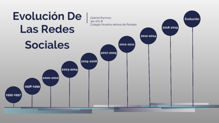 Evolución De Las Redes Sociales by Gabriel Ramirez on Prezi