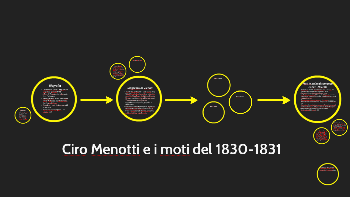 Ciro Menotti e i moti del 1830 1831 by Eleonora Rossi on Prezi