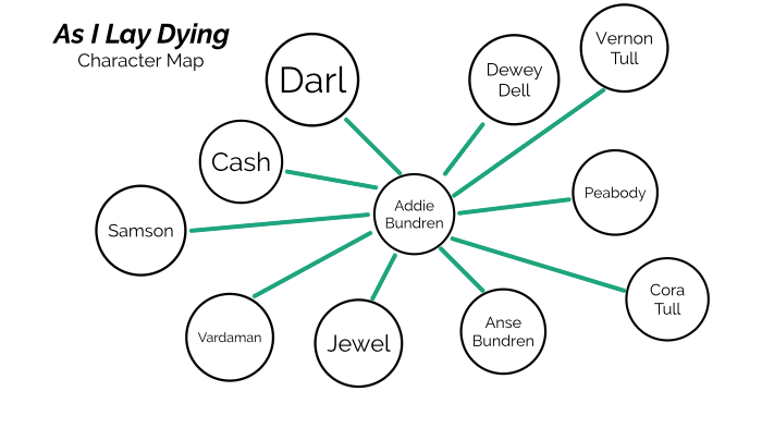 character-map-for-as-i-lay-dying-by-tracey-godwin