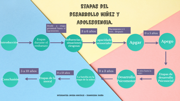 Etapas del desarrollo Niñez y Adolescencia. by franchesca fariña on Prezi