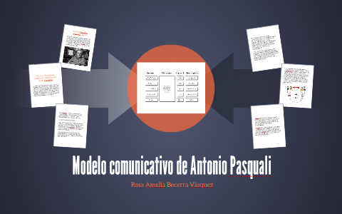 Modelo comunicativo de Antonio Pasquali by Rosa Amelia Becerra Vasquez