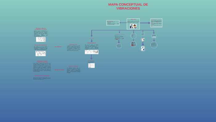 MAPA CONCEPTUAL DE VIBRACIONES by Albis Antonio Culma Culma on Prezi Next