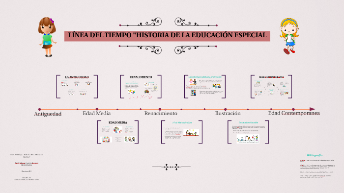 LINEA DEL TIEMPO "HISTORIA DE LA EDUCACION ESP by Johana