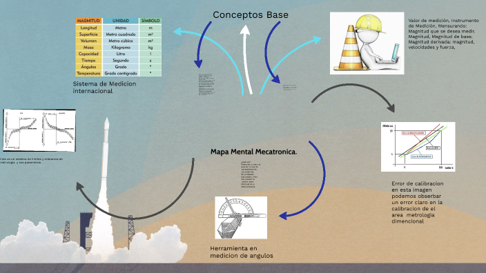 Mapa Mental Mecatronica. by GUINAGO TIPSTOPS