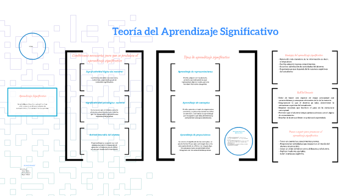 Aprendizaje Significativo by Dayana Herrera on Prezi