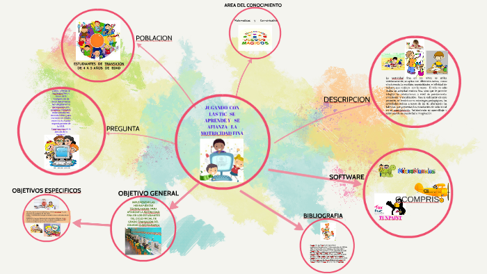 JUGANDO CON LAS TIC SE APRENDE Y SE AFIANZA LA MOTRICIDAD FINA- MAPA MENTAL  by BLANCA NIDIA ESPITIA CAICEDO on Prezi Next