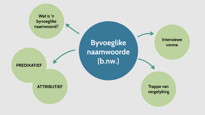 Byvoeglike Naamwoorde (b.nw.) By Ilze Louise On Prezi