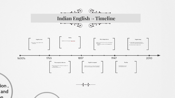 Indian English -> Timeline by Amalie Lyster