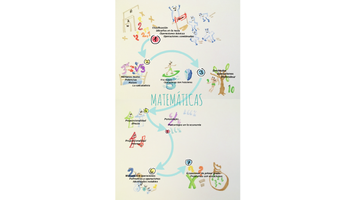 Matemáticas by on Prezi