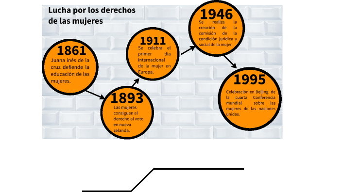 Derechos de las mujeres by jeronimo gomez castaño on Prezi