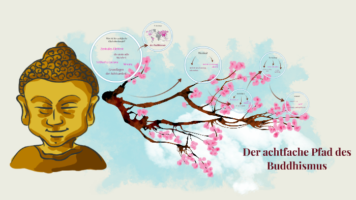 Der achtfache Pfad des Buddhismus by Ne Pre Bo Zi on Prezi