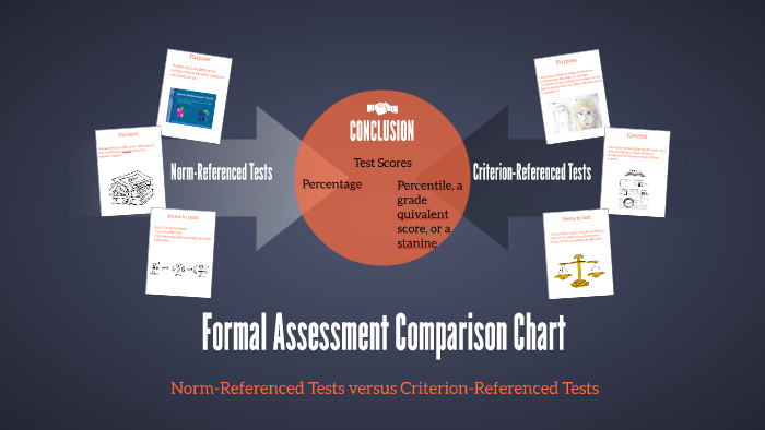 Formal Assessment Comparison Chart by Whitney Jackson on Prezi