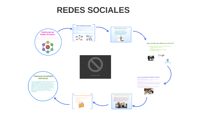 Definicion de Redes Sociales: by Martina Sanchez on Prezi