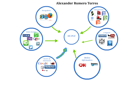Redes Sociales by Alexander Romero on Prezi